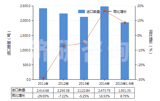 2011-2015年9月中國(guó)氫氧化鎂及過氧化鎂(HS28161000)進(jìn)口量及增速統(tǒng)計(jì)
